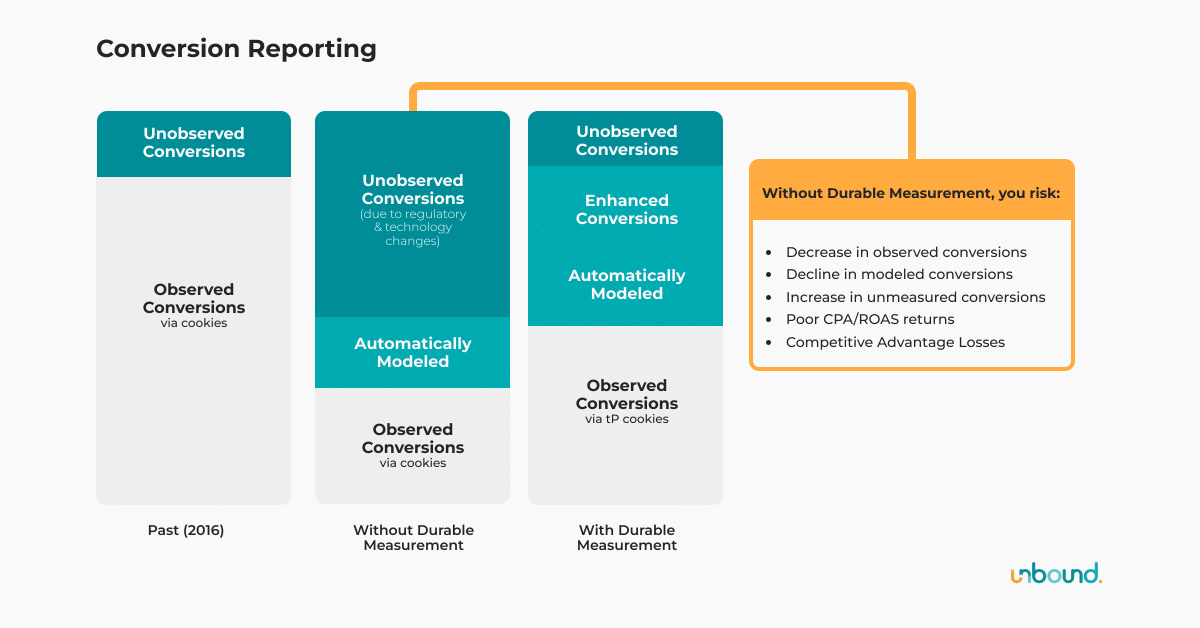 Blog Post Image Inclusion - Enhanced Conversion Tracking – Everything You Need To Know